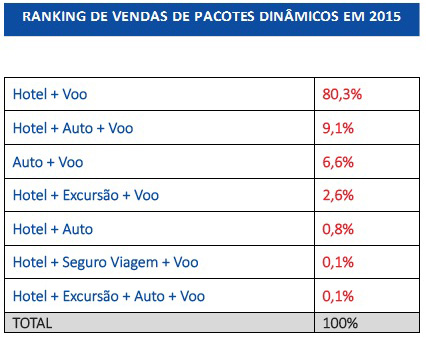 Pacotes dinâmicos tiveram crescimento de 68% no site Pacotes dinâmicos tiveram crescimento de 68% no site