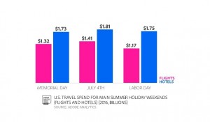 Norte-americanos planejam gastar menos em viagens este ano; reservas online crescem