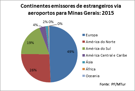 Minas Gerais: número de visitantes europeus cresce 16% em 2015 image001
