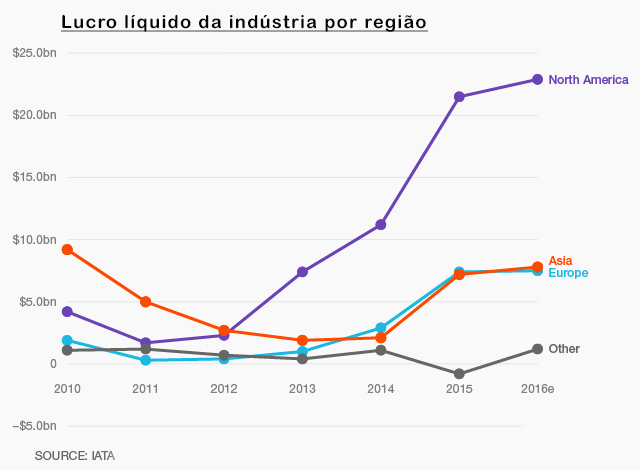 Lucro das companhias aéreas deve ultrapassar os US$ 39 bilhões em 2016 yourfile