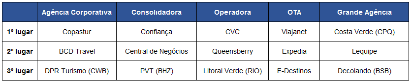 Club Latam: veja os ganhadores do Prêmio Agências de Elite 1