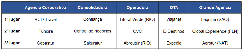 Club Latam: veja os ganhadores do Prêmio Agências de Elite 2