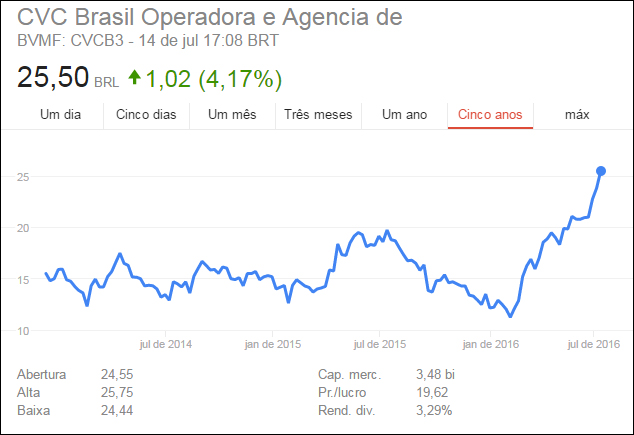 Ações da CVC têm alta histórica; entenda 1 CVC
