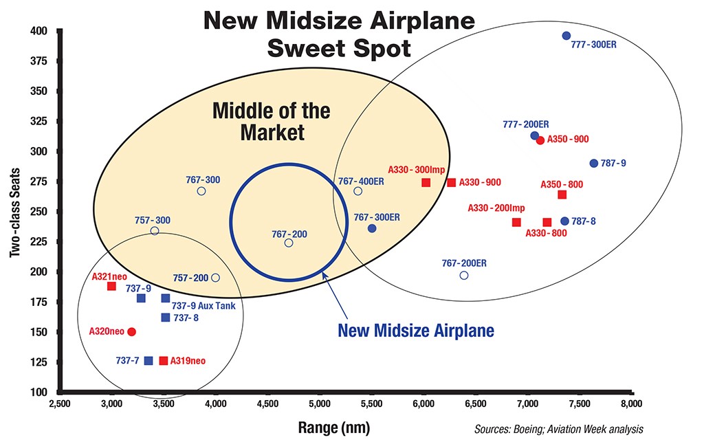F NMA Boeing pode ganhar nova família de aeronaves de médio porte até 2024; veja detalhes