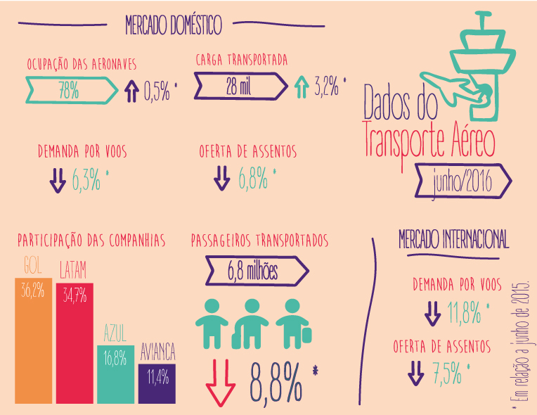 Demanda e oferta domésticas recuam em junho anac
