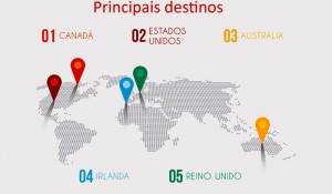Conheça o perfil de quem procura intercâmbio no Brasil