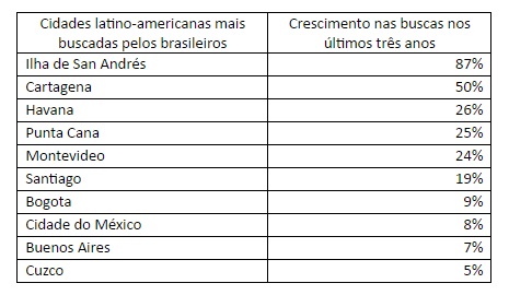 Colômbia lidera busca de viagens dos brasileiros na América do Sul america sul
