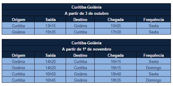 Azul anuncia rota sem escalas entre Curitiba e Goiânia azul