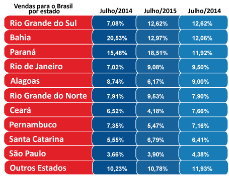 Rio Grande do Sul e Bahia lideraram venda de pacotes da Decolar.com em julho image007