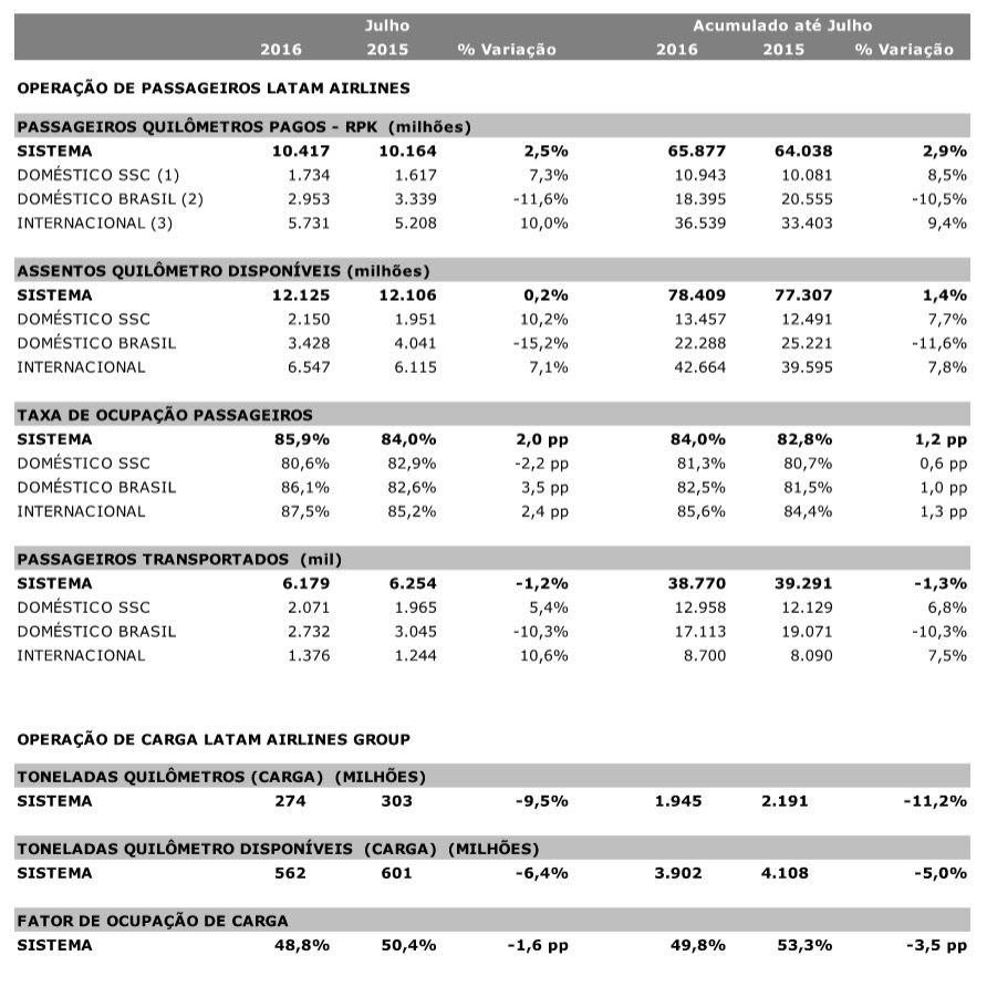 Grupo Latam divulga estatísticas operacionais de julho de 2016 unnamed (1)