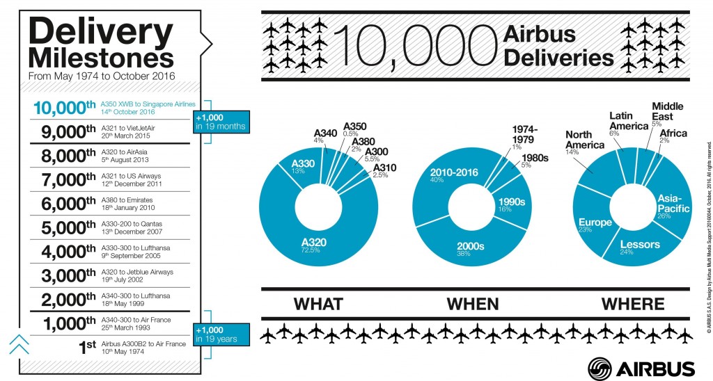 Airbus faz história ao entregar aeronave de número 10.000; veja fotos e vídeo 10000_Airbus_Deliveries_Infographic_October_2016