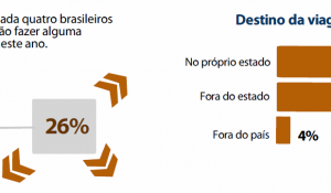 Pesquisa aponta que 63% dos turistas brasileiros optam por viagens dentro do próprio estado