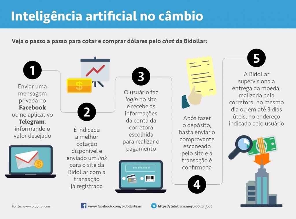 Conheça o passo a passo para comprar dólares via chat online da Bidollar - Crédito Divulgação Bidollar