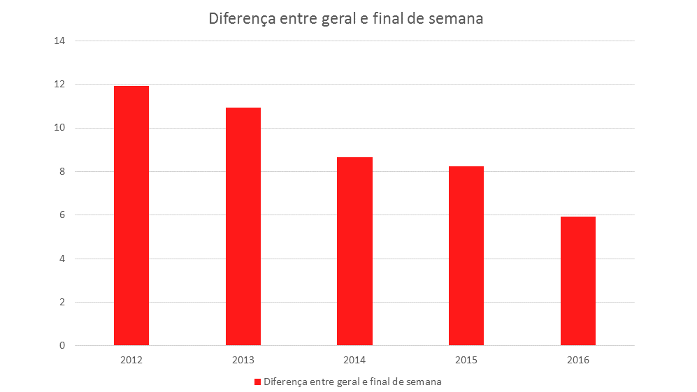 Estudo do SPCVB mostra potencial de São Paulo nos finais de semana Comparativo anual mostra queda na diferença de ocupações gerais para as de finais de semana