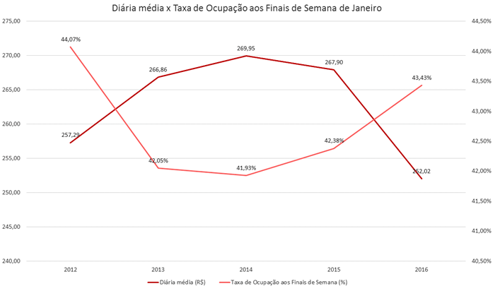 Estudo do SPCVB mostra potencial de São Paulo nos finais de semana Gráfico mostra tendência de queda no valor de diárias para janeiro e o aumento do turismo aos finais de semana