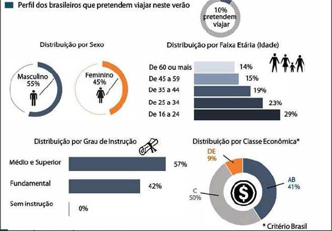 Estudo revela que 15,4 milhões de brasileiros devem viajar neste verão Release_verão_final