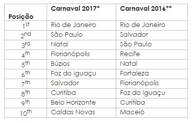 Carnaval 2017: Rio de Janeiro é preferência para o feriado Sem título