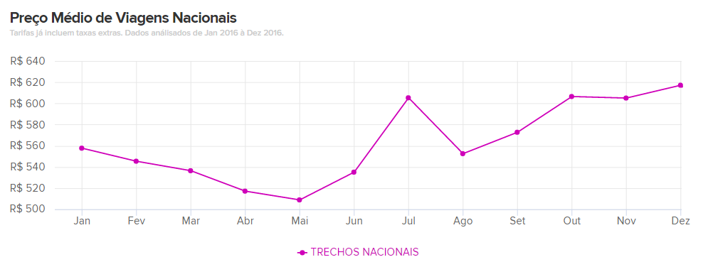 Preço de passagens aéreas variou 21% ao longo de 2016 1 Gráfico e pesquisa: ViajaNet