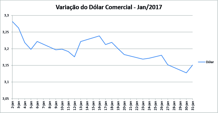 variação do dolar - Jan 2017