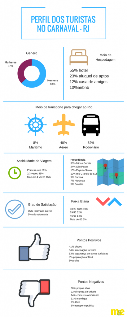 Infográfico - Perfil dos turistas no Rio de Janeiro
