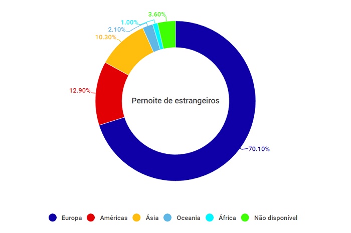 Berlim ultrapassa a marca de 5 milhões de visitantes Dos mais de 5 milhões de estrangeiros que passaram a noite em Berlim, 70% são de outros países da Europa