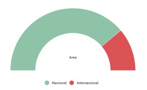 Nacional x internacional