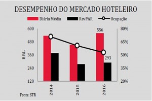 Hotelaria deve retomar desempenho positivo em 2017 RJ