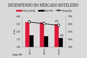 Hotelaria deve retomar desempenho positivo em 2017 SP