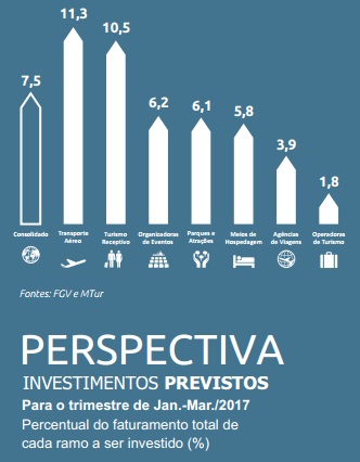 Turismo nacional cresce no 4T16; estimativa é superada em 37% Sem título