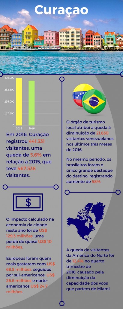 Curaçao tem queda de visitantes, mas mercado brasileiro cresceu em 2016 The Research