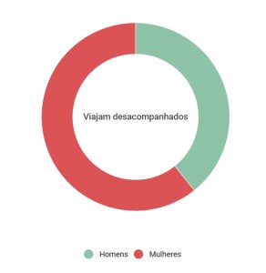 Viajam desacompanhados