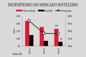 Hotelaria deve retomar desempenho positivo em 2017 bh