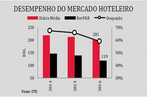Hotelaria deve retomar desempenho positivo em 2017 curitiba
