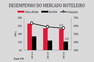 Hotelaria deve retomar desempenho positivo em 2017 poa