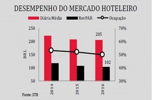 Hotelaria deve retomar desempenho positivo em 2017 salvador