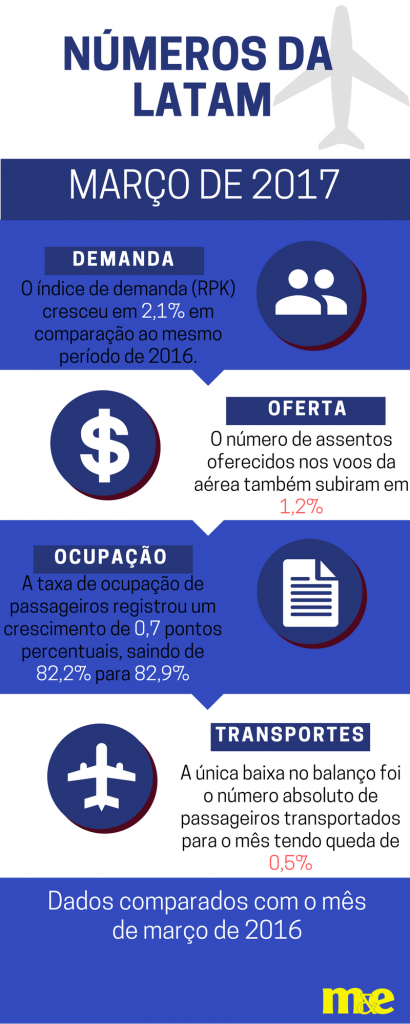 Latam registra alta na demanda e ocupação em março BusinessStartup Costs (1)