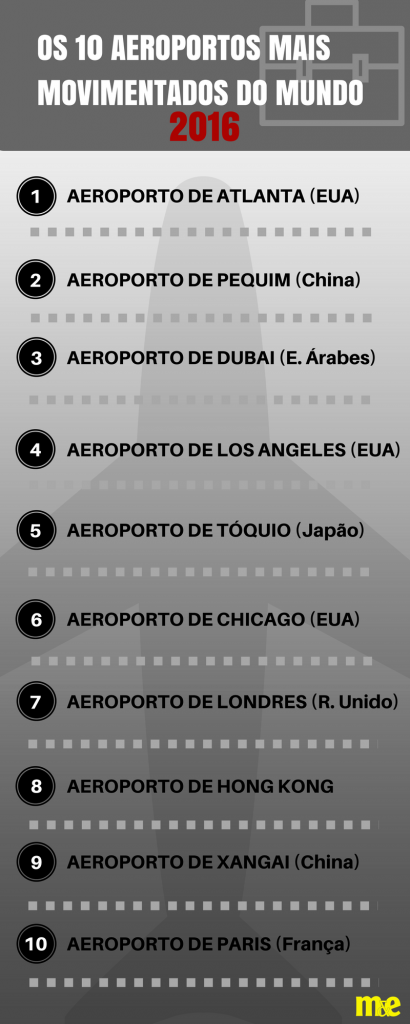 Aeroporto de Atlanta foi o mais movimentado do mundo em 2016 OS 20 AEROPORTOS MAIS MOVIMENTADOS DO MUNDO