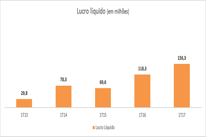Smiles tem lucro de R$ 156,3 milhões no primeiro trimestre; Veja mais dados Gráfico mostra a crescente do lucro líquido da empresa desde 2013
