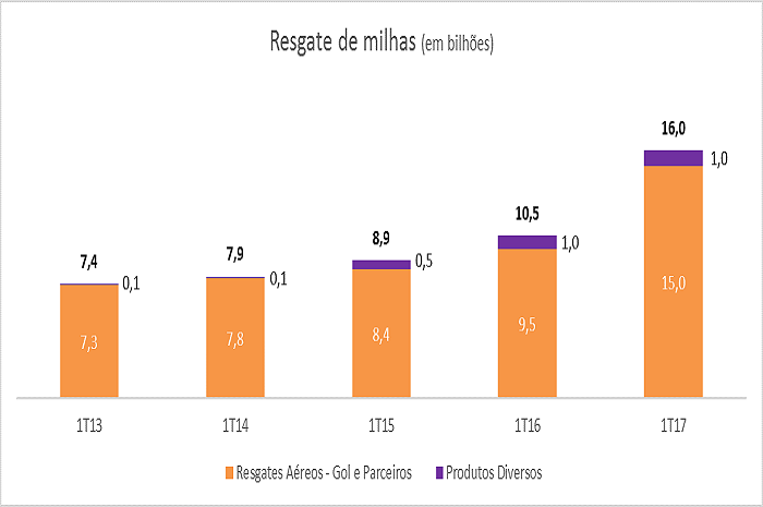 Smiles tem lucro de R$ 156,3 milhões no primeiro trimestre; Veja mais dados Os resgates para o primeiro semestre desse ano atingiram o recorde de 16 bilhões de pontos