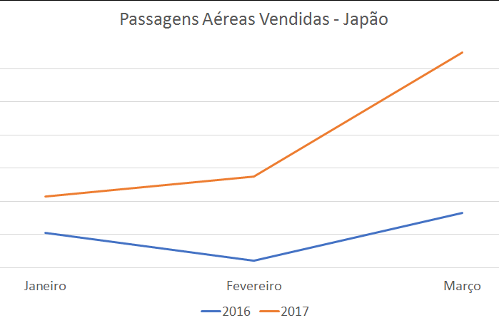Gráfico aponta a corta de crescimento da procura dos brasileiros por passagens para o Japão no primeiro trimestre deste ano