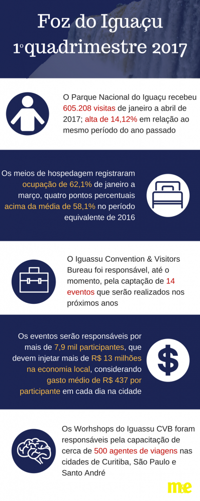 Foz do Iguaçu recebe 605 mil turistas no 1º quadrimestre; veja mais dados Foz do Iguaçu1 quadrimestre 2017