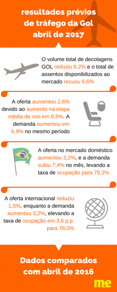 Gol reduz decolagens mas tem aumento de ocupação em abril; veja dados resultados prévios de tráfego da Gol abril de 2017