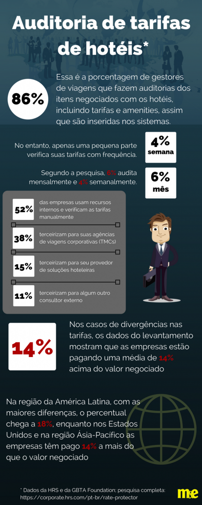Empresas pagam mais por falta de auditoria em tarifas de hotéis; veja Auditoria de tafiras com hotéis (4)