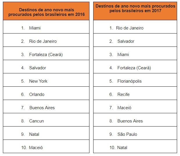 10 destinos mais procurados pelos brasileiros para o Ano Novo Sem título