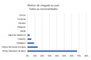 Ministério de Turismo uruguaio revela motivações dos brasileiros que visitam o país Motivo da chegada Uruguai