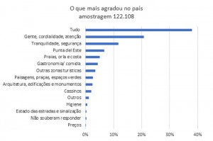 Ministério de Turismo uruguaio revela motivações dos brasileiros que visitam o país O que mais agradou Uruguai