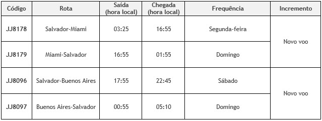 Latam é a companhia brasileira com maior operação internacional no Nordeste salvador