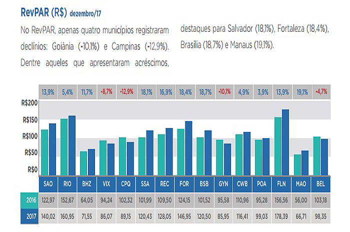 Hotelaria registra aumento de 8,9% na ocupação em dezembro de 2017 revpar