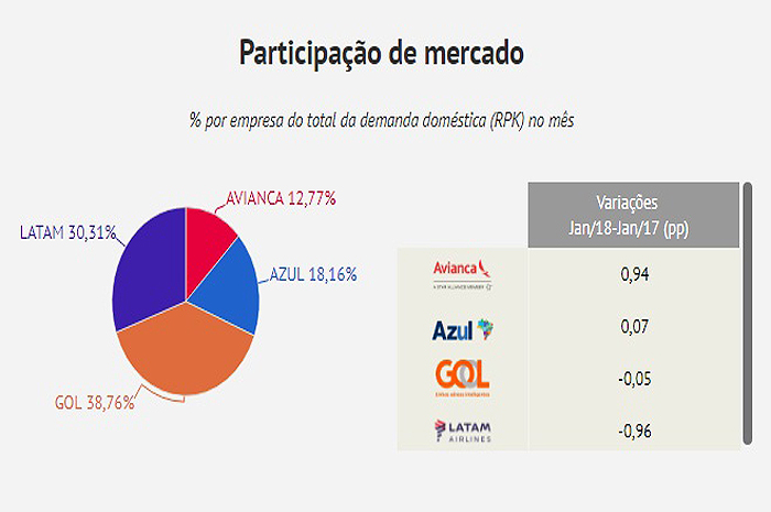 Aviação brasileira celebra recorde de oferta e demanda em janeiro; Gol lidera aviação domestico