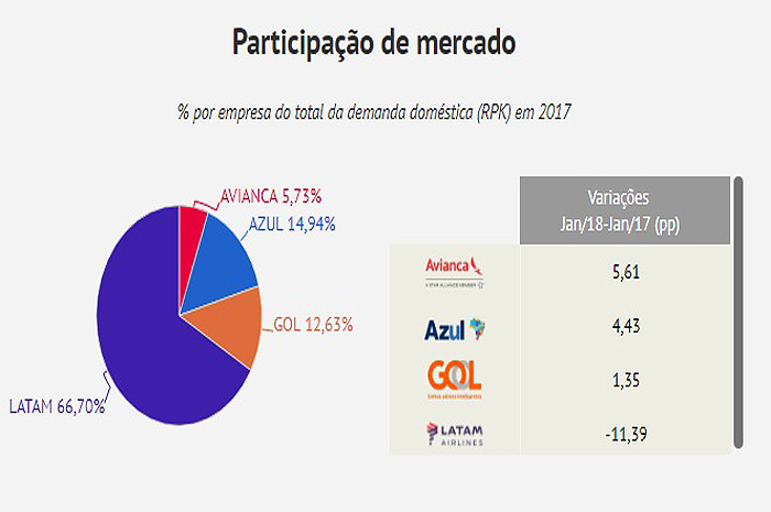 Aviação brasileira celebra recorde de oferta e demanda em janeiro; Gol lidera aviação inter